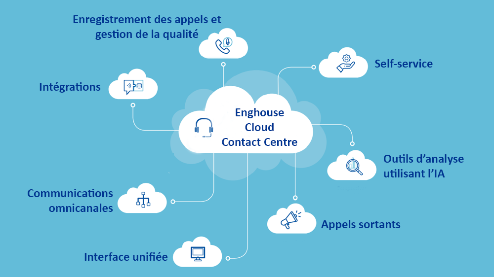 Fonctionnalités clés d'un centre de contact 100% Cloud
