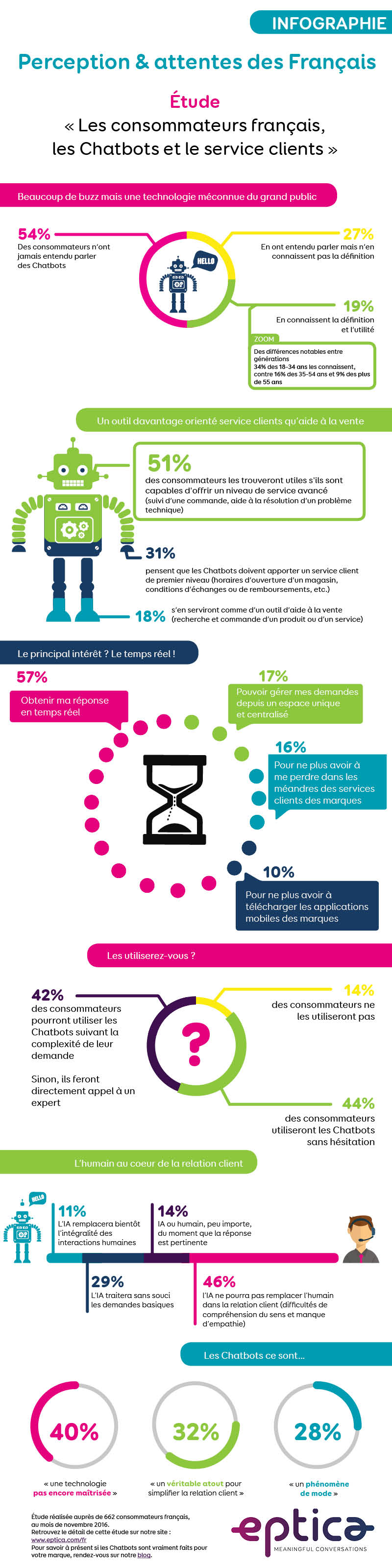 Infographie Perception et Attentes des Français