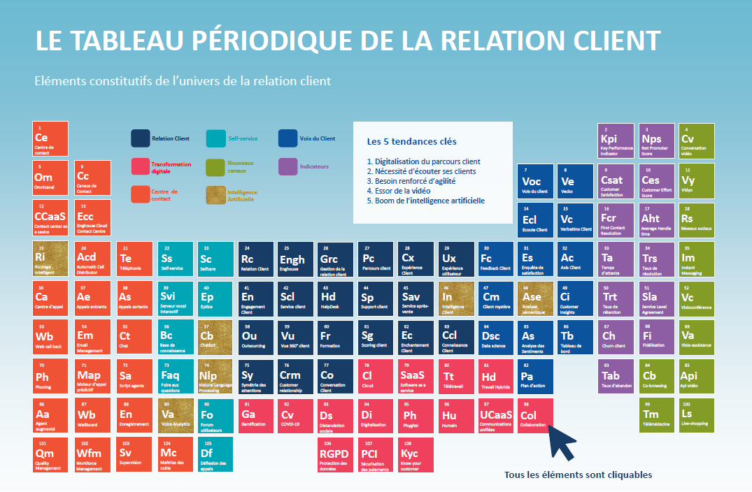 éléments constitutifs de l'univers de la relation client